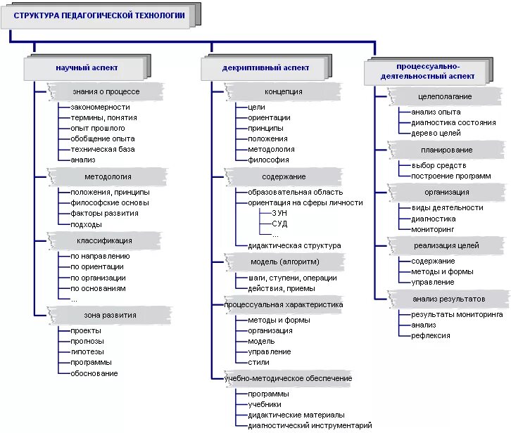 Структурные компоненты педагогической технологии. Структура педагогической технологии таблица. Структура педагогической технологии схема. Основные структурные составляющие педагогической технологии. Компоненты образовательное технология
