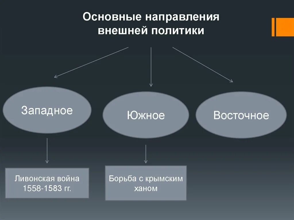 Южное и восточное направление политики