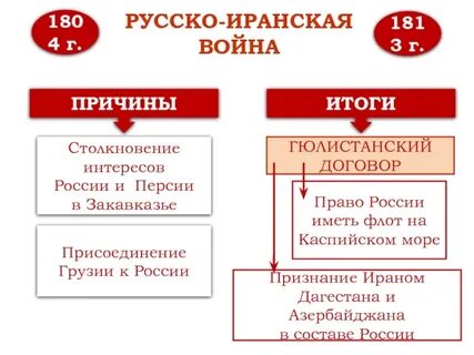 Русско иранская 1804 1813 причины