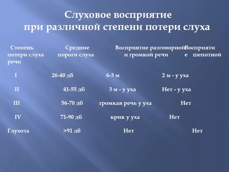 Слабослышащие степени. Классификация нарушений слуха. Исследование слухового восприятия. Степень потери слуха и восприятие разговорной и громкой речи. Степени нарушения слухового восприятия.