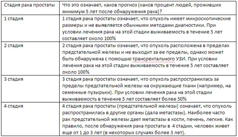 Рак простаты сколько стадий. Опухоль предстательной железы стадии. Стадии карциномы предстательной железы. Степени опухолей простаты.