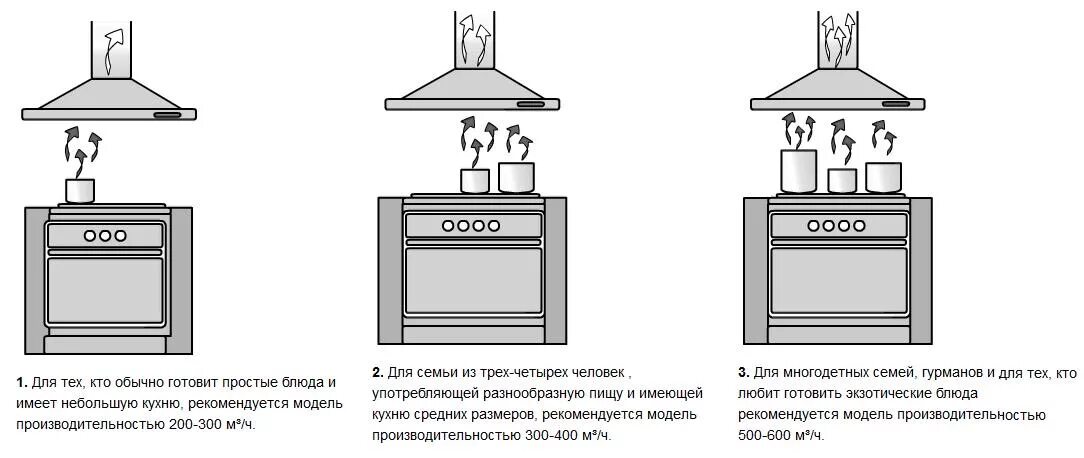 Устанавливать вытяжку кухне газовой плитой. Вытяжка схема монтажа электрическая плита. Расстояние от газовой плиты до вытяжки на кухне. Как правильно устанавливать вытяжку над плитой на кухне. Варочная панель с вытяжкой схема.