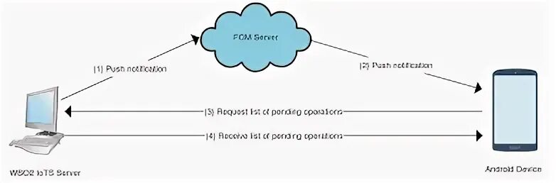 Firebase схема работы. Firebase Push. FCM Notification. Схема отправки пуш уведомлений. Messaging provider