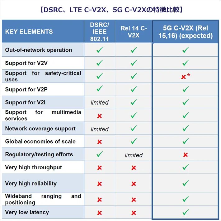 V2v v2i v2x. V2x. X2-v=-2. DSRC частоты. C v2x