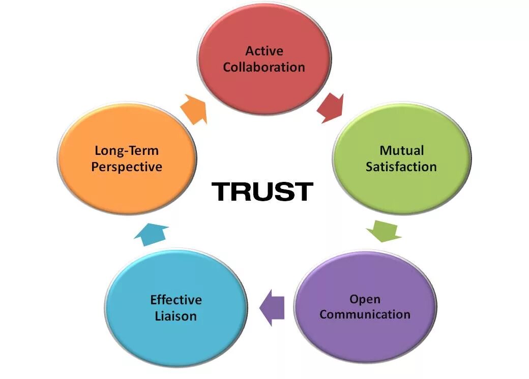 Trust. Mutual Trust. Types of Trusts. Trust means. Term relationship