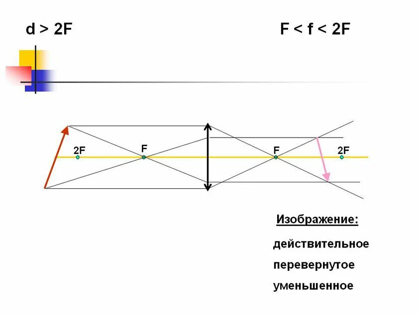 Мнимое уменьшенное прямое изображение линзы. Действительное перевернутое изображение. Действительное перевернутое уменьшенное. Действительное уменьшенное изображение.