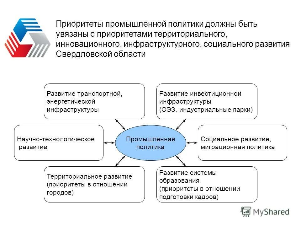 Приоритеты промышленной политики. Приоритет образования. Приоритеты в индустриальной экономике