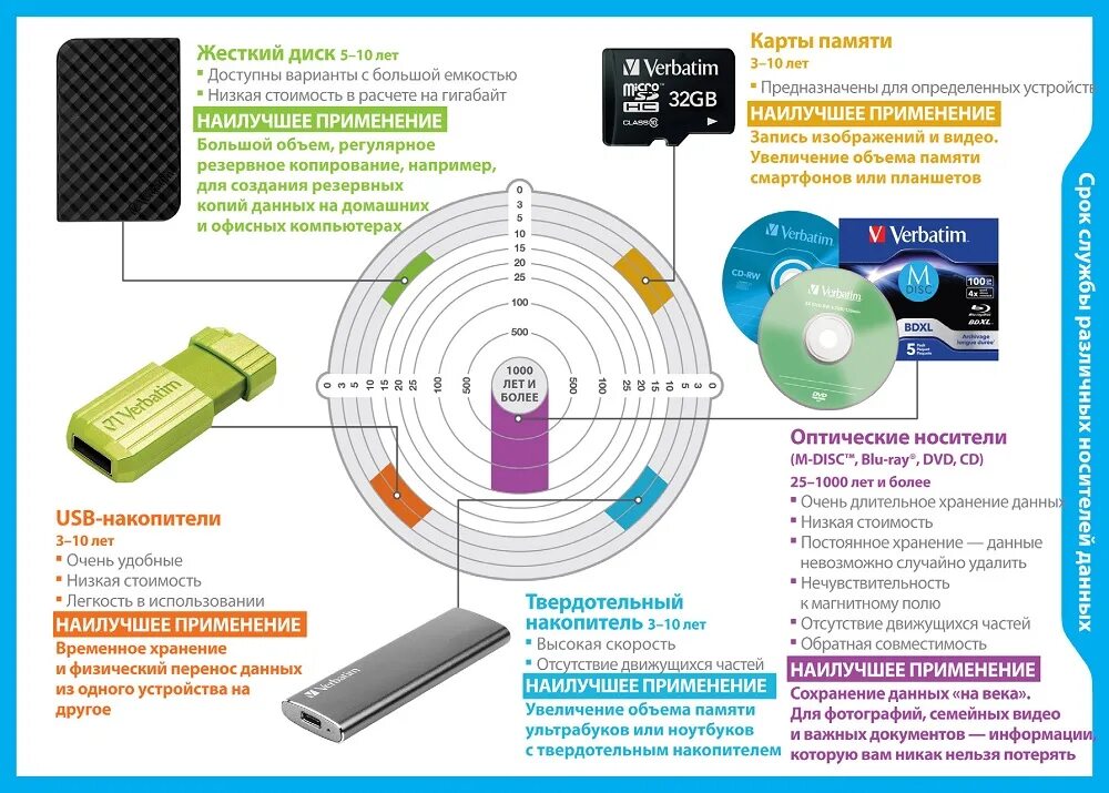 Жесткий диск хранит информацию. Накопители и носители информации. Магнитные и оптические носители информации. Накопитель внешний на жестком магнитном диске. Внешние электронные носители.