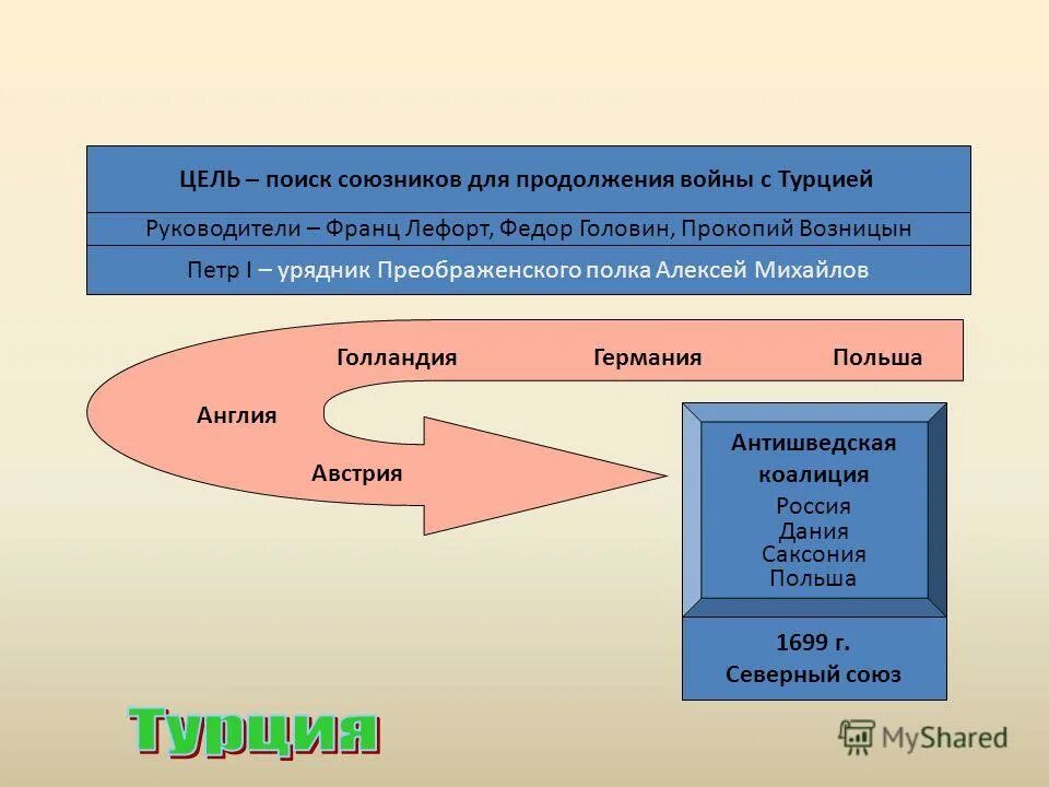 Русско-французский военный союз 1894. Найти союзника. Северный союз россия дания саксония речь посполитая. Найти союзника. Муландир карта.