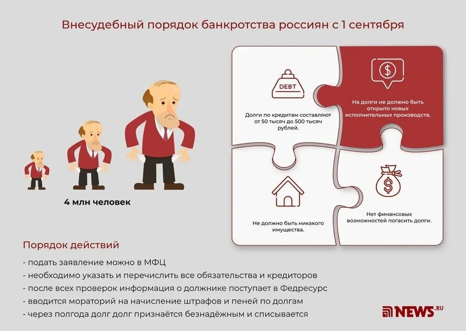 Внесудебное банкротство список. Внесудебное банкротство. Банкротство инфографика. Процедура банкротства физического лица. Инфографика внесудебное банкротство.