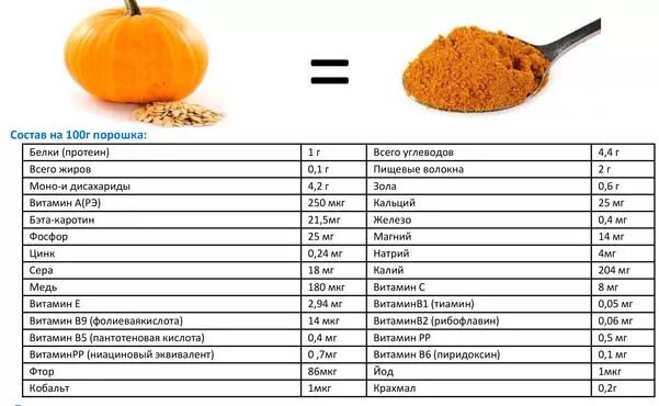 Сколько белка в тыквенных семечках на 100. Тыква химический состав и пищевая ценность. Тыква состав витаминов и микроэлементов. Тыква энергетическая ценность. Химический состав тыквы таблица.