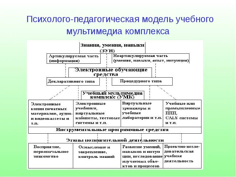 Модель педагогических условий