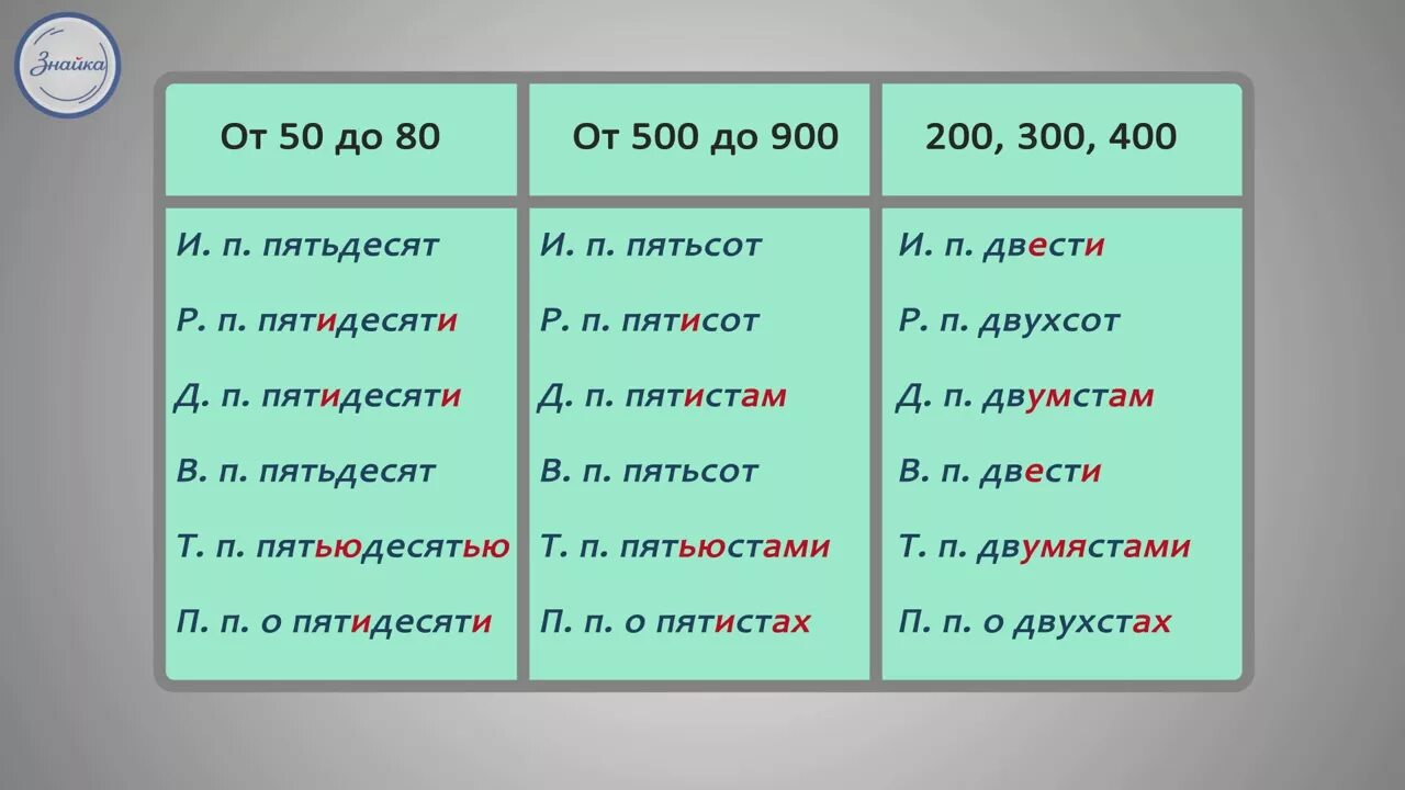 Пятьдесят восемь падеж. Склонение числительных. Склонение числительных в русском. Склонение числительных таблица. Двести просклонять по падежам.