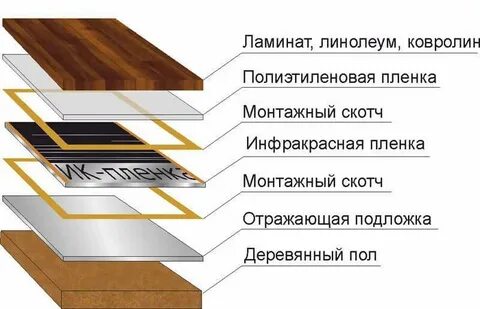 Можно ли класть на теплый пол ковер
