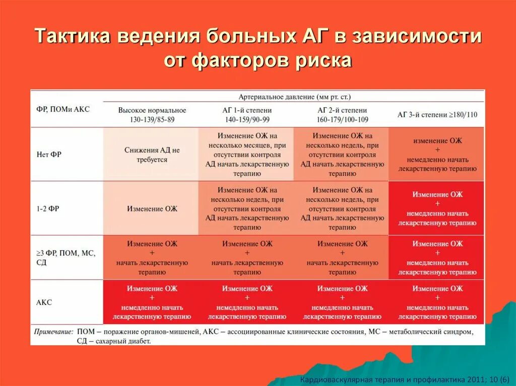 Тактика ведения больных с артериальной гипертензией. Тактика ведения пациента при гипертонической болезни. Степени риска артериальной гипертензии таблица. Гипертоническая болезнь органы мишени стадии.