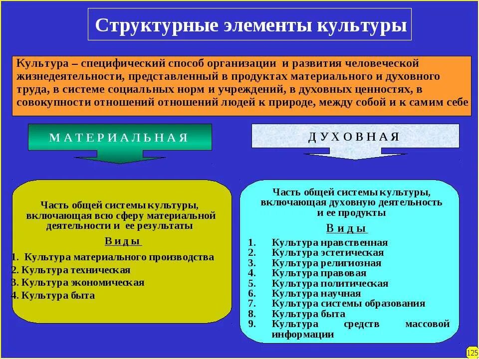 Структурные элементы общественной системы. Структурные элементы культуры. структурные элементы культурологии. соруктурныекомпоненты культуры. структурные компоненты культуры.