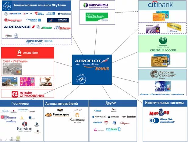 Партнер программы лояльности. Аэрофлот программа лояльности партнеры. Компании партнеры Аэрофлота. Программа лояльности схема. Банки партнеры бонусы
