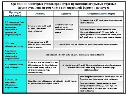Открытый конкурс открытый аукцион