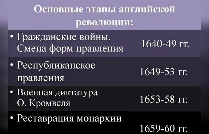 Этапы английской революции 17 века. Английская буржуазная революция 17. Английская революция 1640-1660 ход событий. Английская буржуазная революция 1640-1660 этапы.