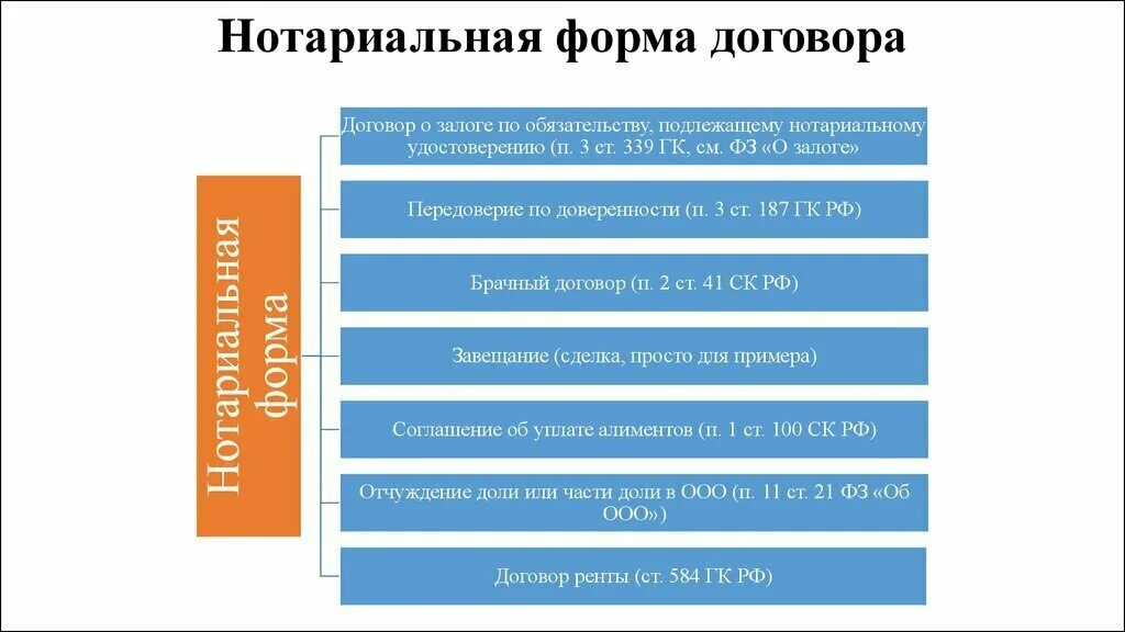 187 гк рф. Нотариальная форма сделки. Нотариальная сделка пример. Нотариальная форма сделки примеры. Виды нотариальных сделок.