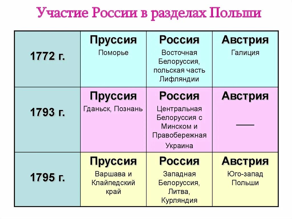 Разделы речи посполитой что получила россия. Разделы Польши (речи Посполитой) в 1772, 1793, 1795. Три раздела речи Посполитой таблица. Разделы речи Посполитой таблица по истории 8 класс. Разделы Польши 1772 1793 1795 таблица.