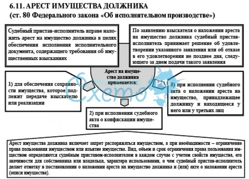 Порядок ареста имущества должника. Порядок наложения ареста. Порядок наложения ареста на имущество. Наложение ареста на имущество должника.