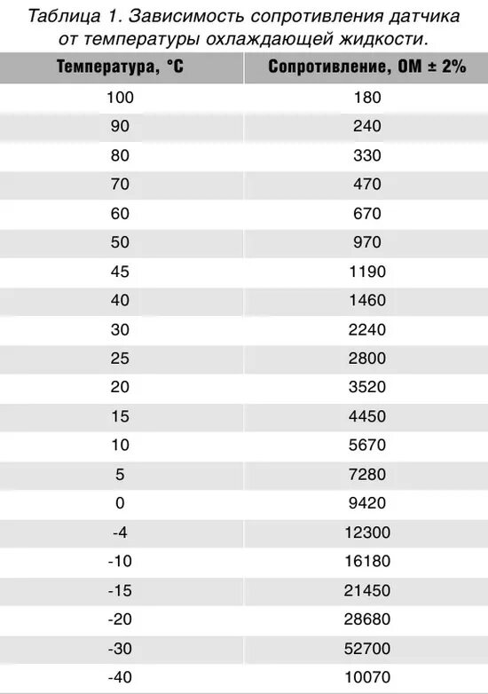 Датчики температуры воздуха сопротивления. Таблица датчика температуры охлаждающей жидкости ВАЗ. Таблица сопротивления датчика температуры охлаждающей жидкости ВАЗ. Таблица сопротивления датчика температуры охлаждающей жидкости. Таблица сопротивления температурного датчика ВАЗ.