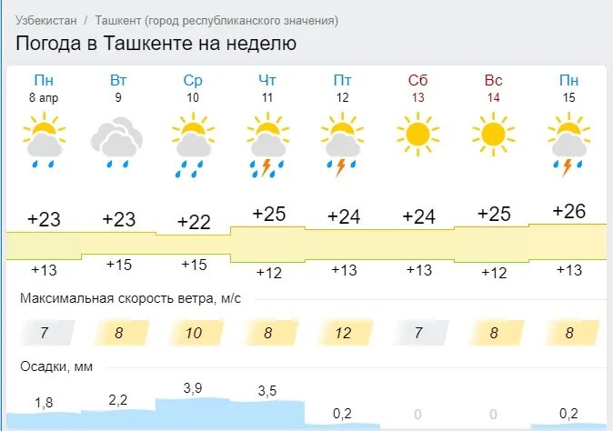 Погода на неделю на год. Погода в Ташкенте. Пагода Узбекистане Ташкенте. Погода на завтра в Ташкенте. Погода в Ташкенте на неделю.