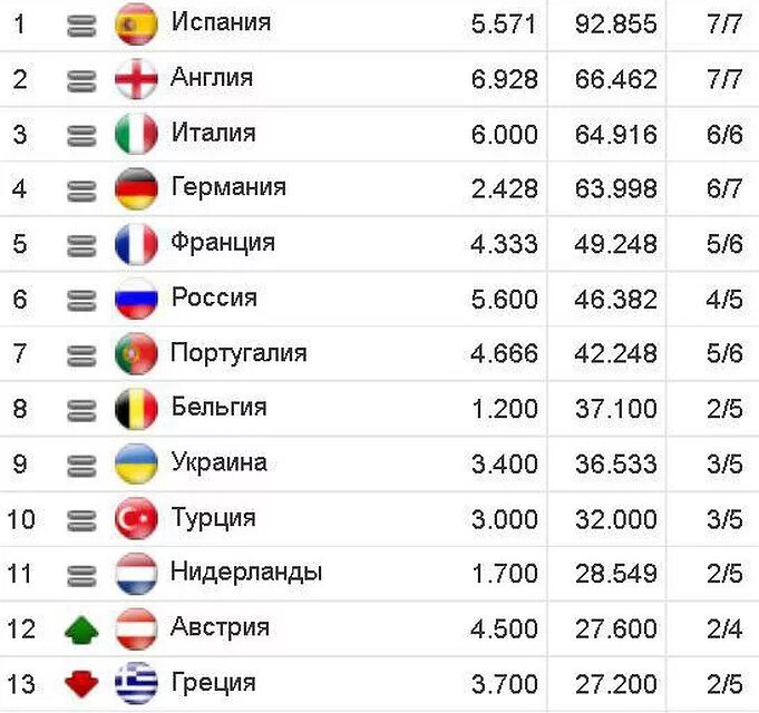 Рейтинг клубов футбол. Рейтинг футбольных клубов России на сегодняшний день. Рейтинг европейских сборных по футболу. Мировой рейтинг клубов по футболу.