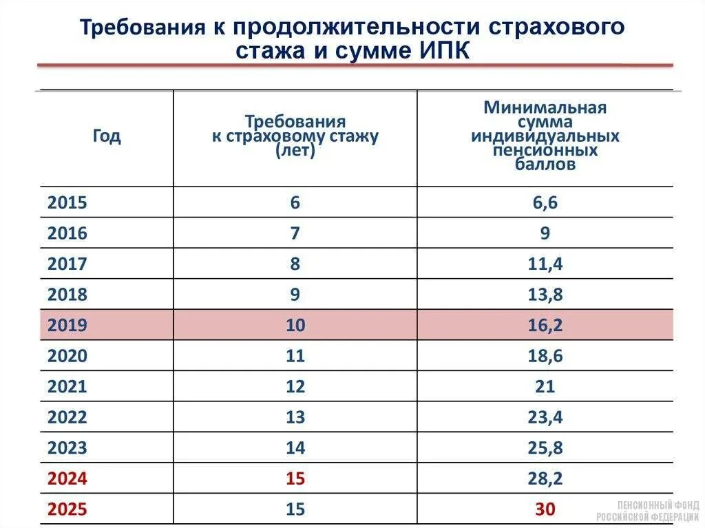 Требуемый стаж для пенсии. Страховой стаж для пенсии по старости. Как рассчитывается страховой стаж. Таблица страхового стажа для пенсии. Минимальный трудовой стаж для пенсии по старости.