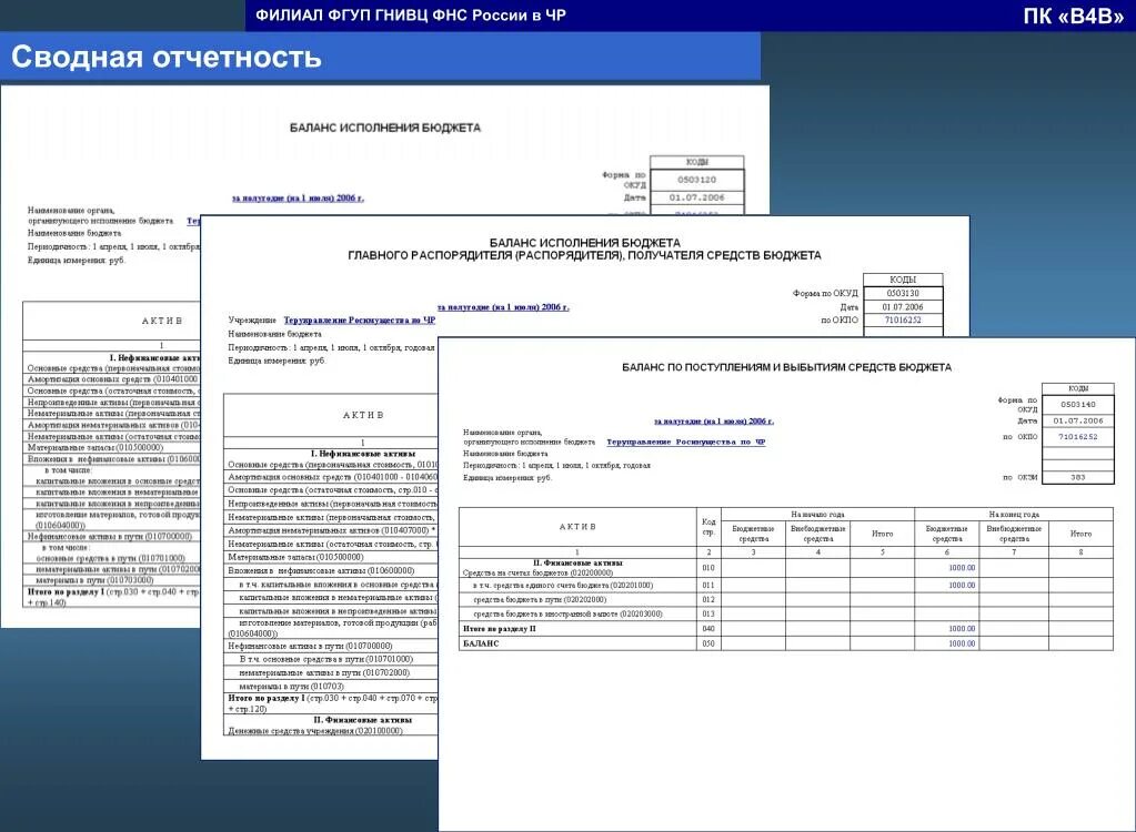 Финсвод сводная отчетность новгородской области. Отделение сводной отчетности. Первая сводная отчетность в России. Баланс исполнения бюджета форма 0503120. Консолидированная отчетность пример.