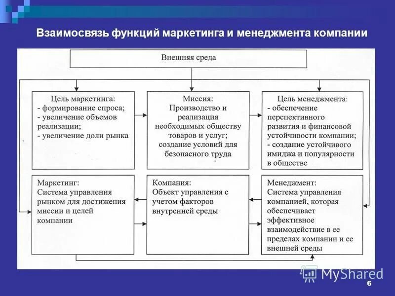 Маркетинговые функции организации. Взаимосвязь функций менеджмента. Взаимосвязь функций управлений на конкретном предприятии. Взаимосвязь функций управления затратами.