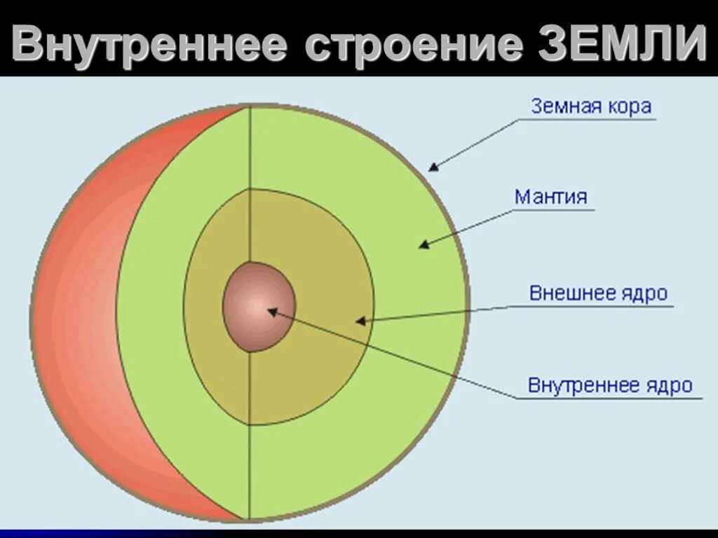 Ядро составляет примерно. Схема строения земного шара. Схема внутреннего строения земного шара. Схема внутреннего строения земного шара из каких частей он состоит. Строение земного шара рисунок.