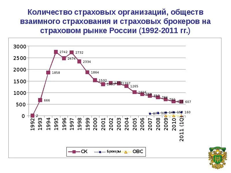 Сколько страховых групп. Число страховых организаций в России статистика. Общество взаимного страхования. Количество страховых организаций в РФ. Динамика количества страховых компаний в России.