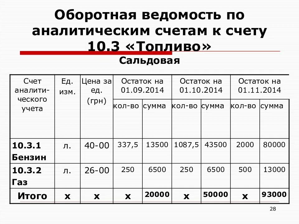 Ведение аналитического счета. Оборотная ведомость по синтетическим счетам и аналитическим счетам. Ведомость по аналитическим счетам к счету 10. Оборотная ведомость аналитического учета. Ф 0504036 оборотная ведомость.