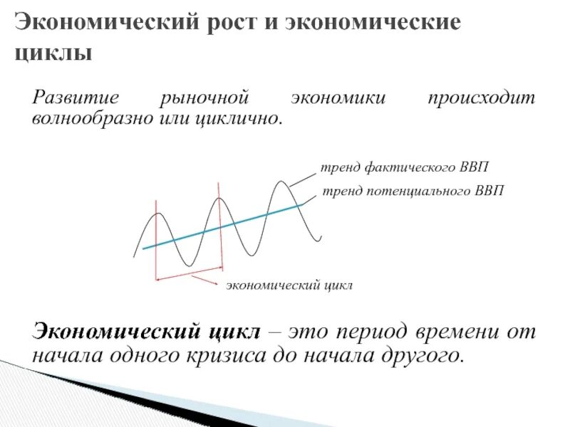 Экономический цикл. Экономический цикл ВВП. Циклы экономического роста. Экономический цикл и тренд. Фазы цикла ввп