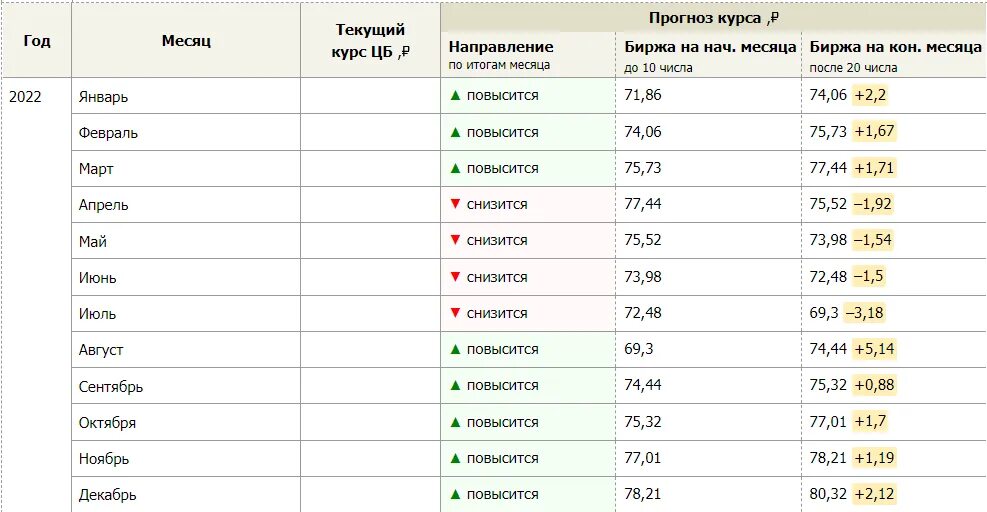 Какой курс на апрель. Курс доллара на месяц прогноз таблица 2025 года. курс доллара по месяцам 2025 таблица. таблица курса доллара на 2019. прогноз курса доллара на 2025 год таблица по месяцам.