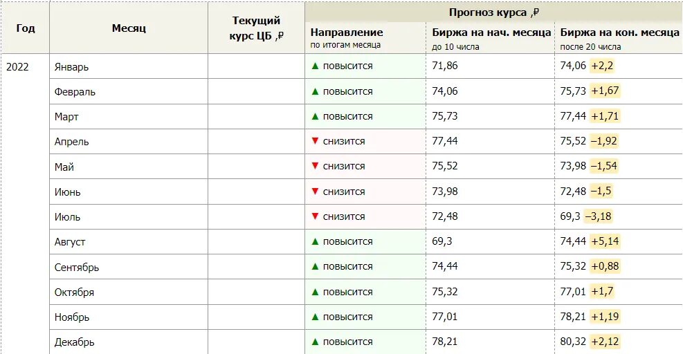 Сколько т доллар. Курс доллара на месяц прогноз таблица 2022 года. Курс доллара по месяцам 2021 таблица. Курс доллара 2021 год по месяцам таблица. Таблица курса доллара на 2019.