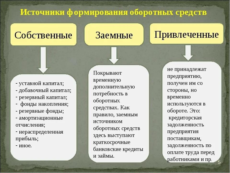 Собственные источники предприятия это. Перечислите источники формирования оборотных средств. Собственные и заемные средства предприятия. Источники собственных средств. Источники собственных средств предприятия.