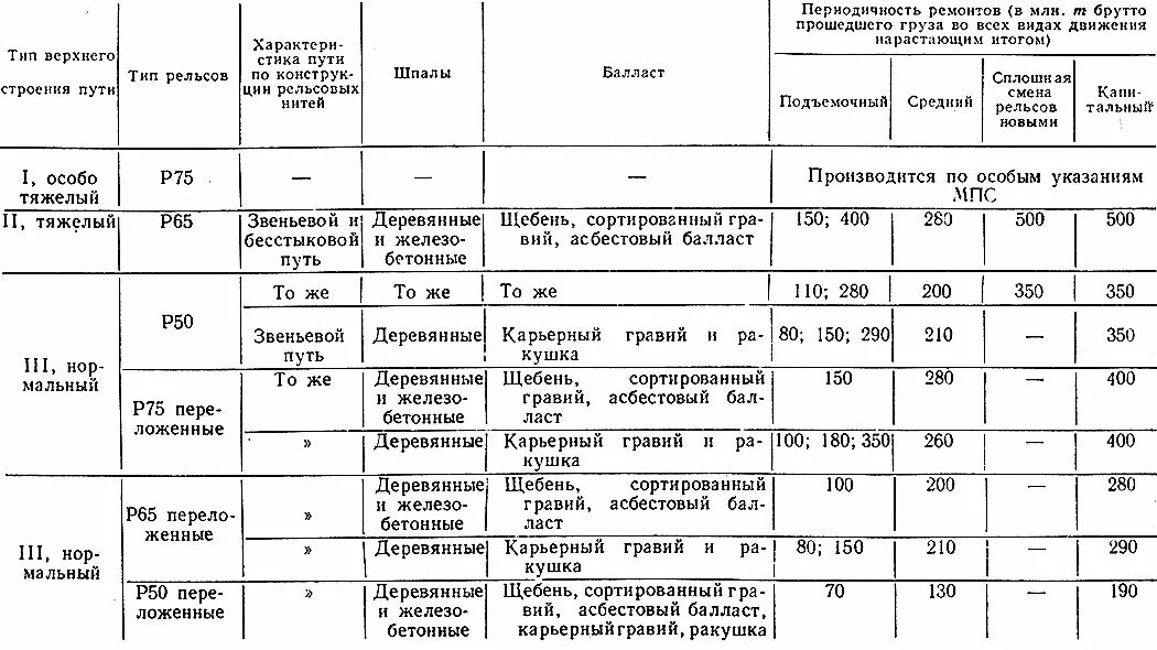 Периодичность капитального ремонта контактной сети 3 4 класса. Среднесетевые нормы периодичности ремонтов пути. Периодичность ремонта пути. Сплошная смена рельс новыми. Классификация главных железнодорожных путей таблица 2021.