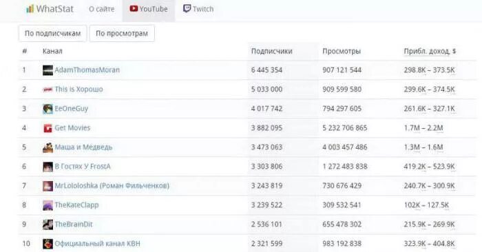 Сколько денег можно заработать на ютубе. Сколько платит ютуб за просмотры. сколько платят за ютуб. сколько платят за просмотры на youtube. сколько платит ютуб за миллион просмотров.