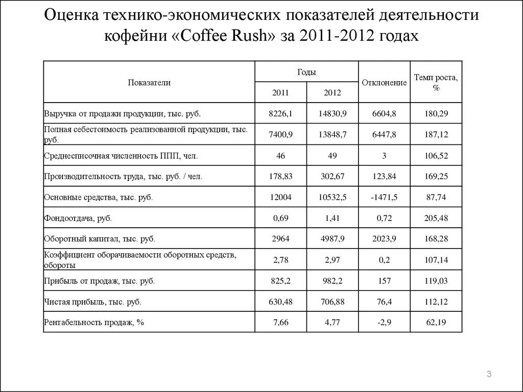 Экономика ресторана показатели