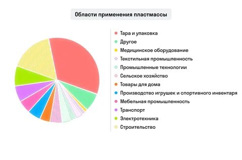 Производство пластмасс какая отрасль