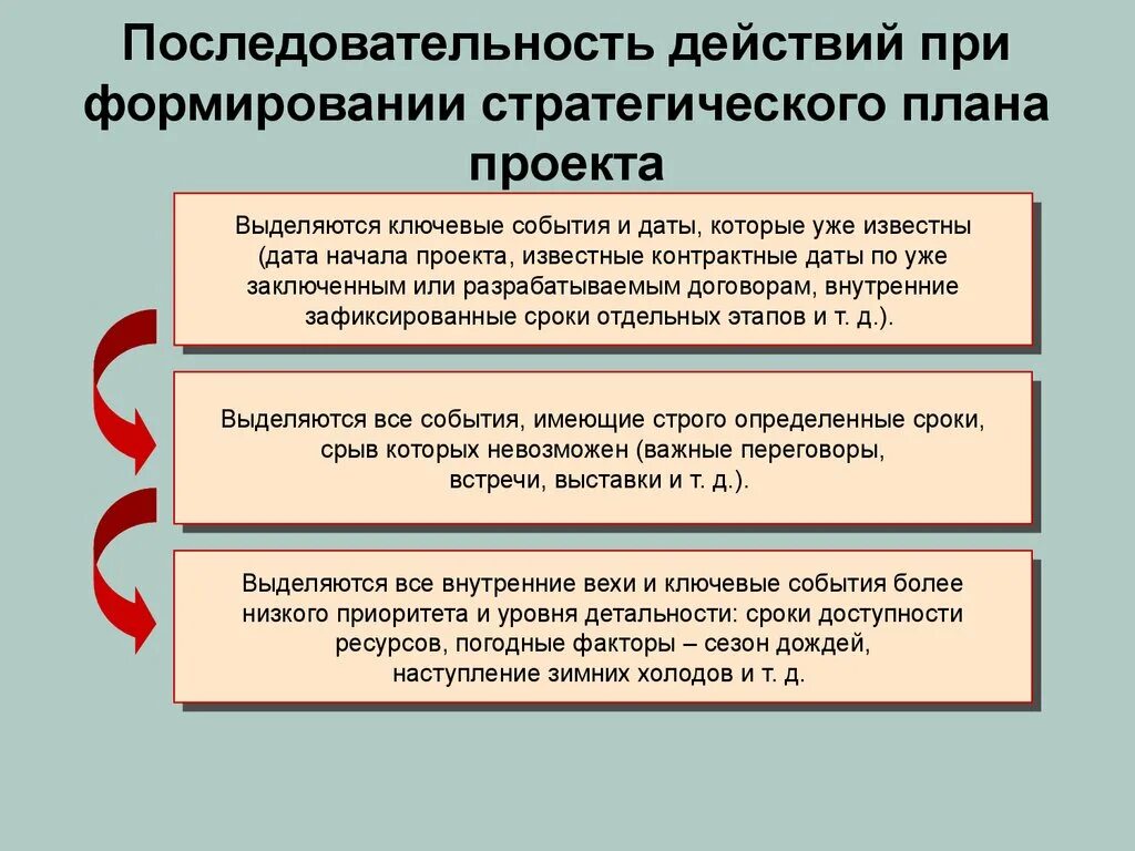 Последовательность действий при проекте. Порядок действий при создании проекта. Последовательность де. Последовательность шагов планирования проекта.