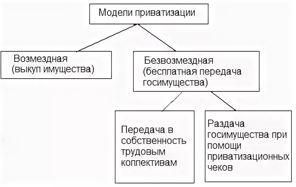 Приватизация возмездная