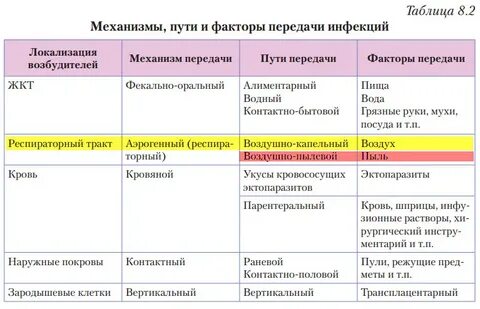 Способ передачи инфекции на примере гемоконтактных инфекций