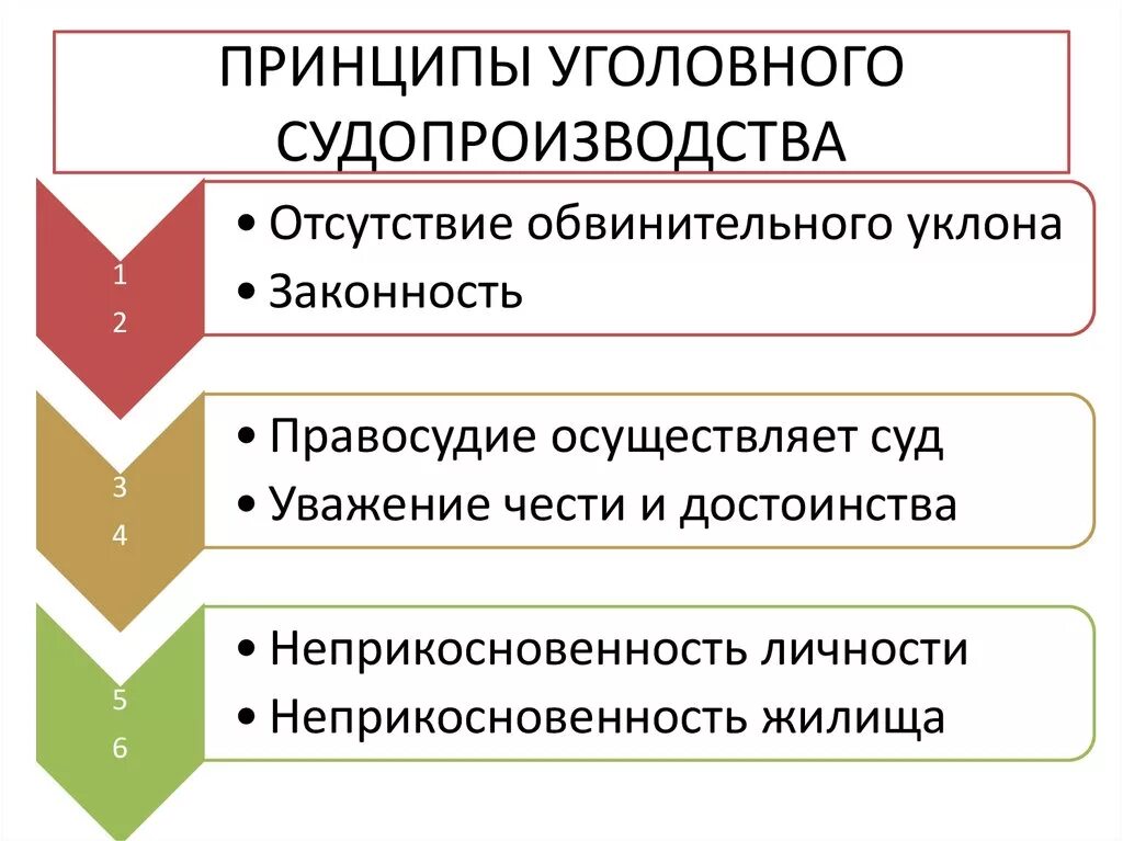 Три участника уголовного судопроизводства. Принципы уголовного судопроизводства принципы. Принципы уголовного судо. Принципы уголовного проц. Принципы уголовного процесса судопроизводства.