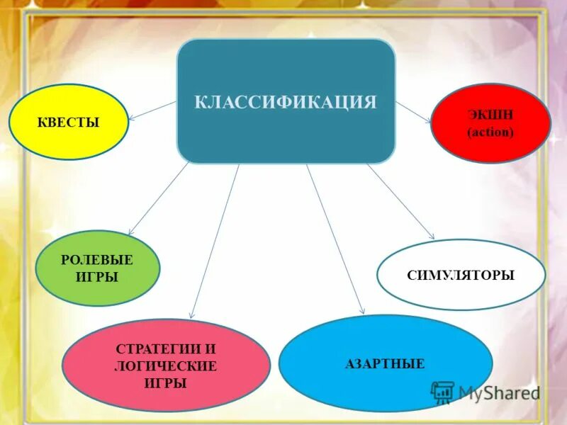 классификация современных компьютерных игр. компьютерные игры таблица. жанры игр. жанры игр. компьютерные игры таблица.