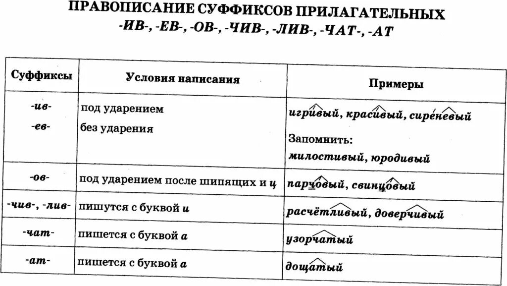 В суффиксе прилагательного лив всегда пишется и. Правописание суффиксов чив-Лив- ев-Ив-. Суффиксы прилагательных Ив ев ов. Правописание суффиксов прилагательных (-ов-, -ев-, -ёв-, -Ив-, -чив-, -Лив-). Суффиксы чив Лив ев Ив прилагательных.