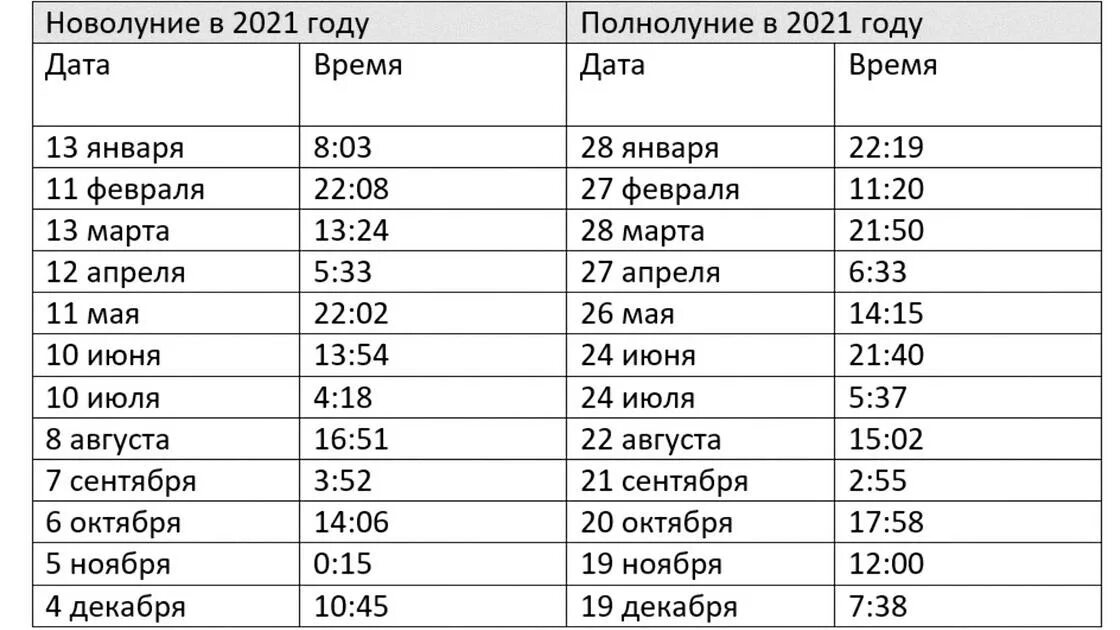 Следующий месяц сколько будет. Полнолуние в 2021 году по месяцам таблица на год. Календарь новолуний и полнолуний на 2021 год по месяцам таблица. Полнолуние в 2021 году по месяцам таблица. Полнолуние 2021 года по месяцам.